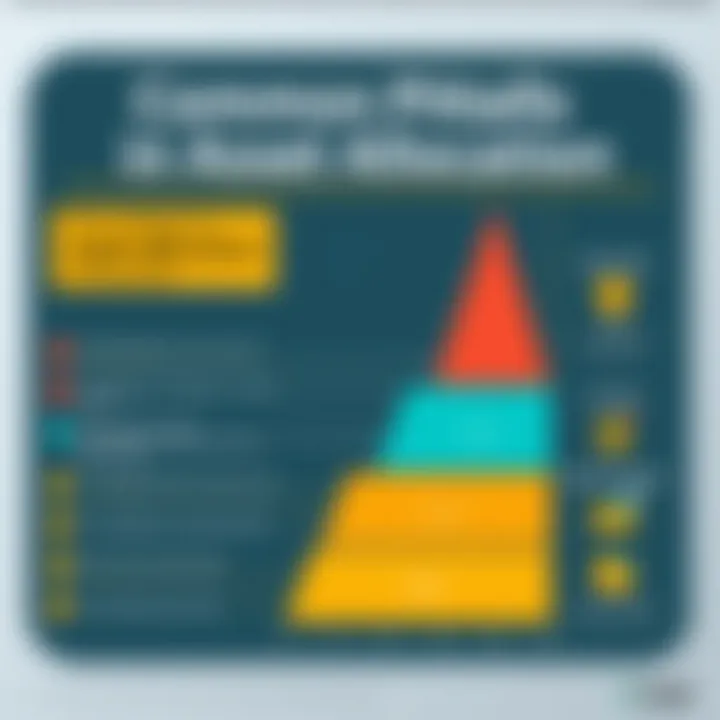 Chart highlighting common pitfalls in asset allocation