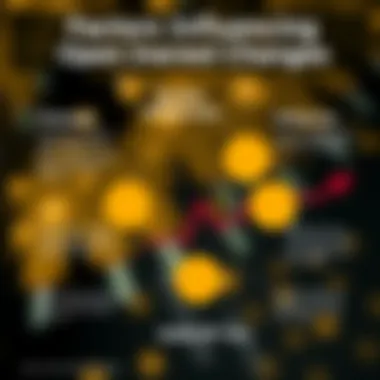 Factors affecting changes in open interest visualized