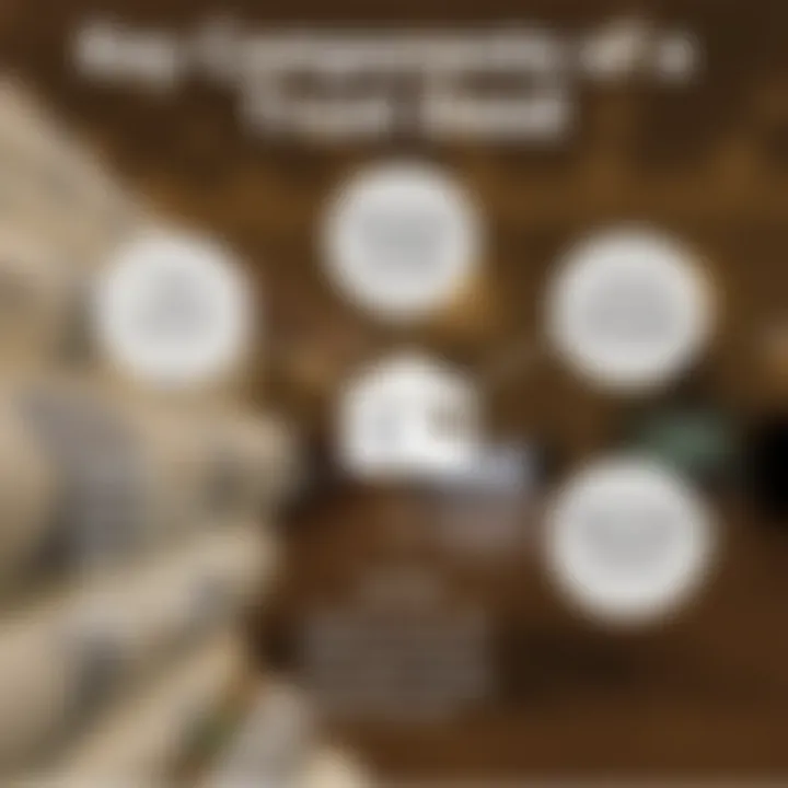 Visual representation of the key components of a trust deed